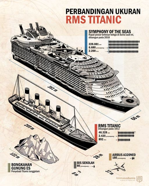 pembahasan kecelakaan kapal terbesar di dunia pada zamannya titanic